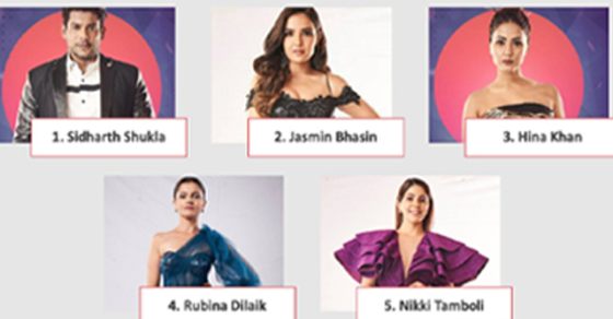 Bigg Boss 14 : Top 5 MOST POPULAR contestants of Salman Khan's House