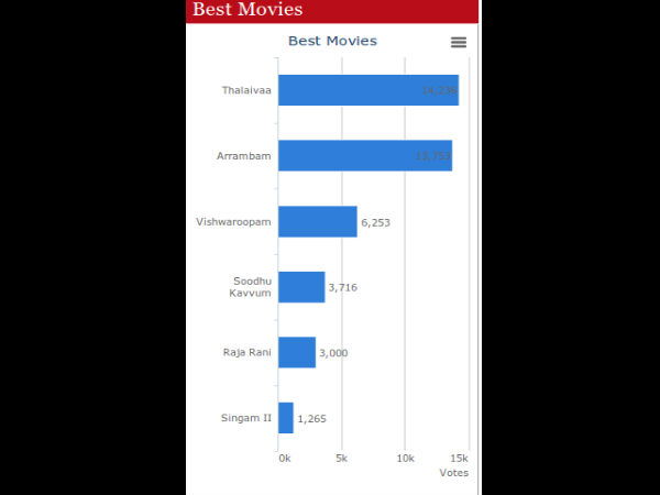 Voting Chart