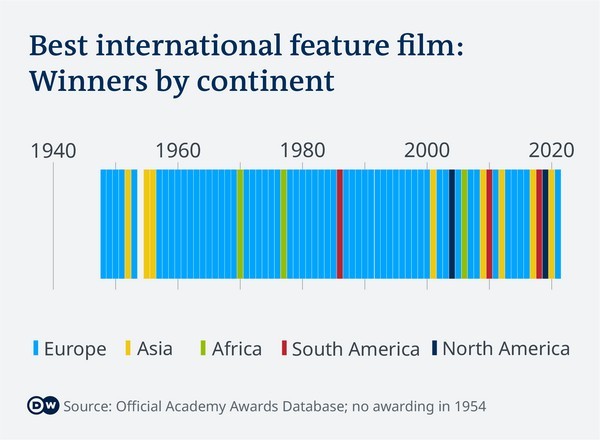 Best international film Oscar winners by continent DW Photo Best international film Oscar winners by continent DW Photo