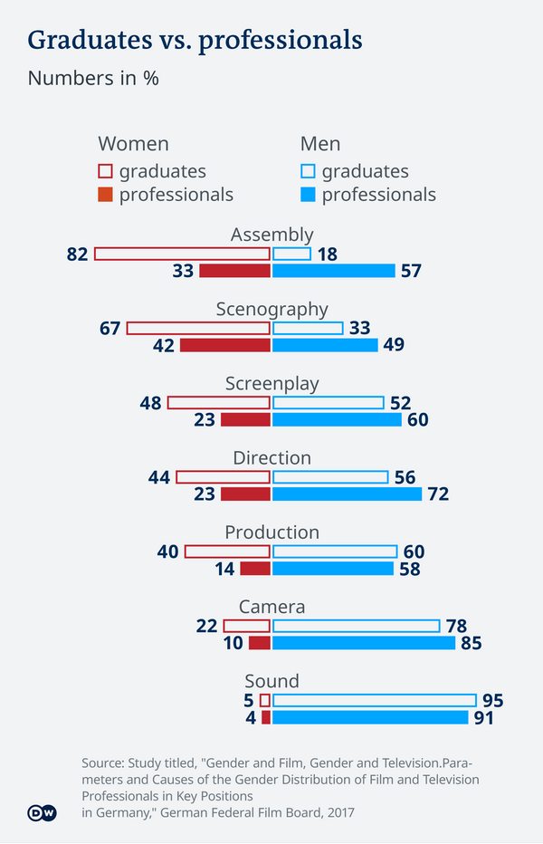 grads vs pros in films gender wise grads vs pros in films gender wise
