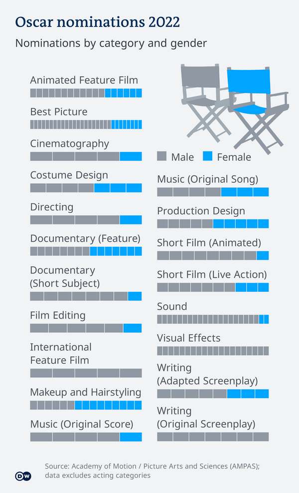 Oscar Award nominations 2022 by gender Oscar Award nominations 2022 by gender
